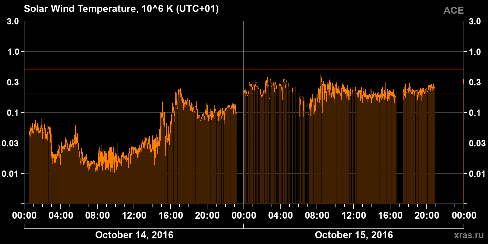 Solar wind temperature