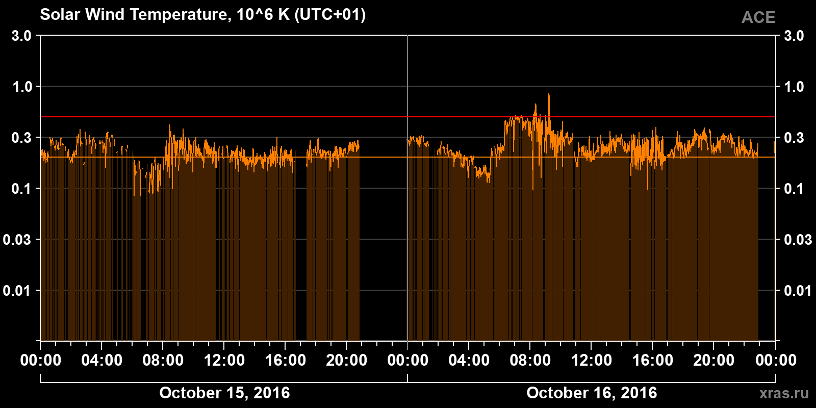 Solar wind temperature