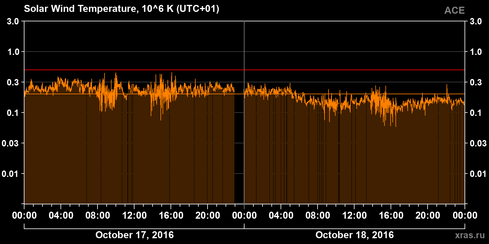 Solar wind temperature