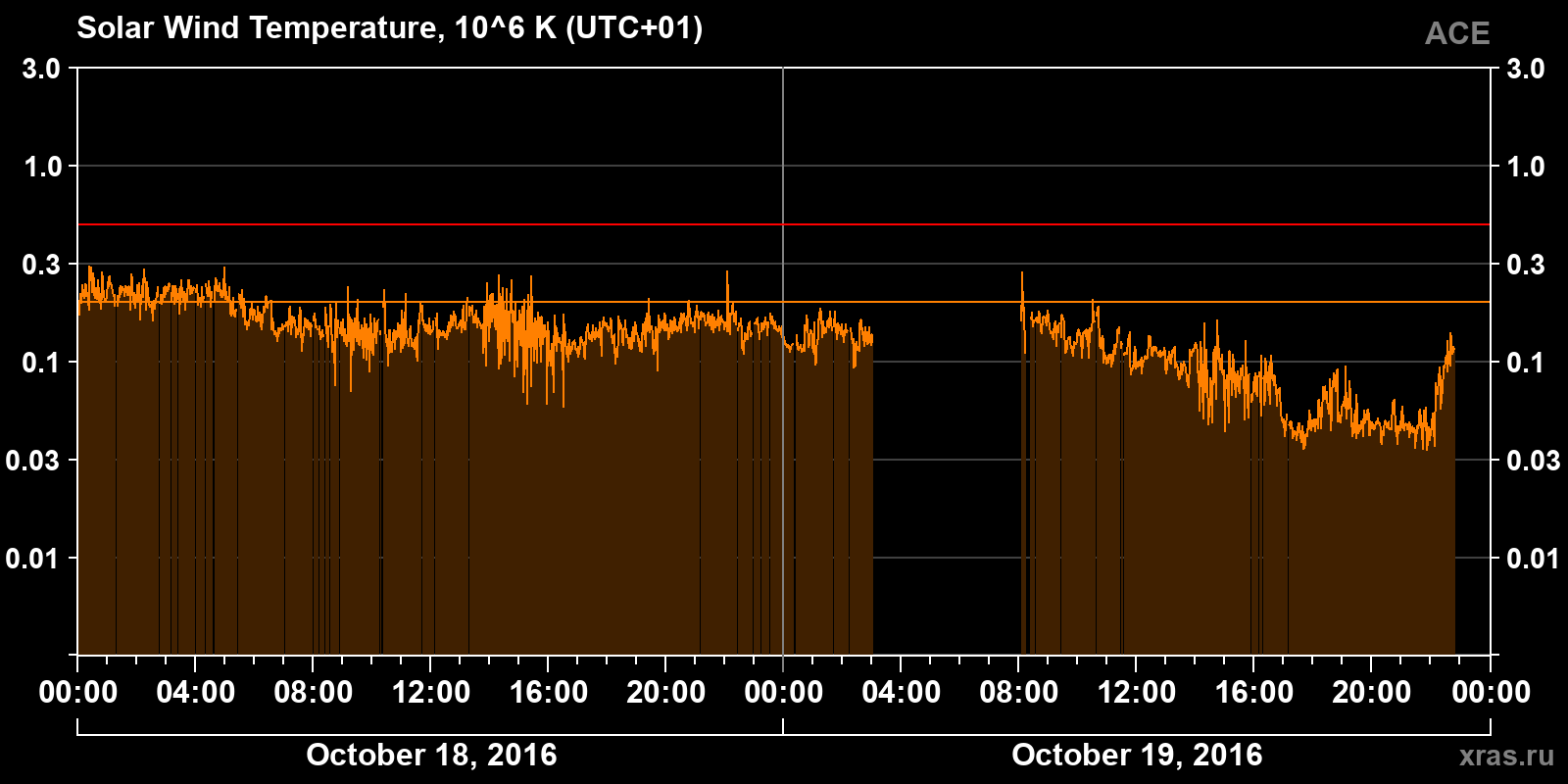 Solar wind temperature