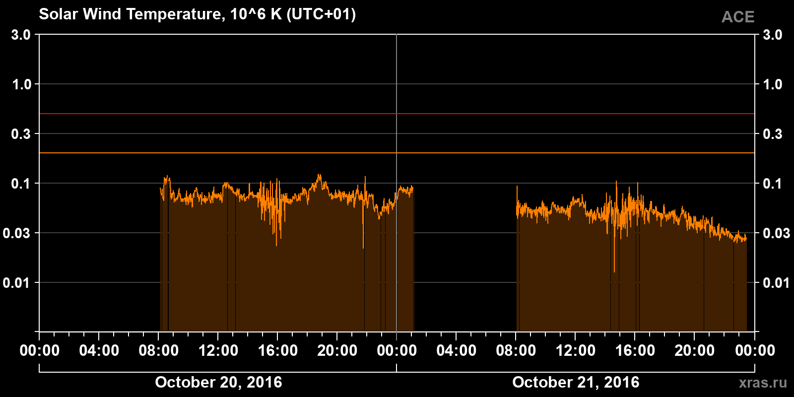 Solar wind temperature