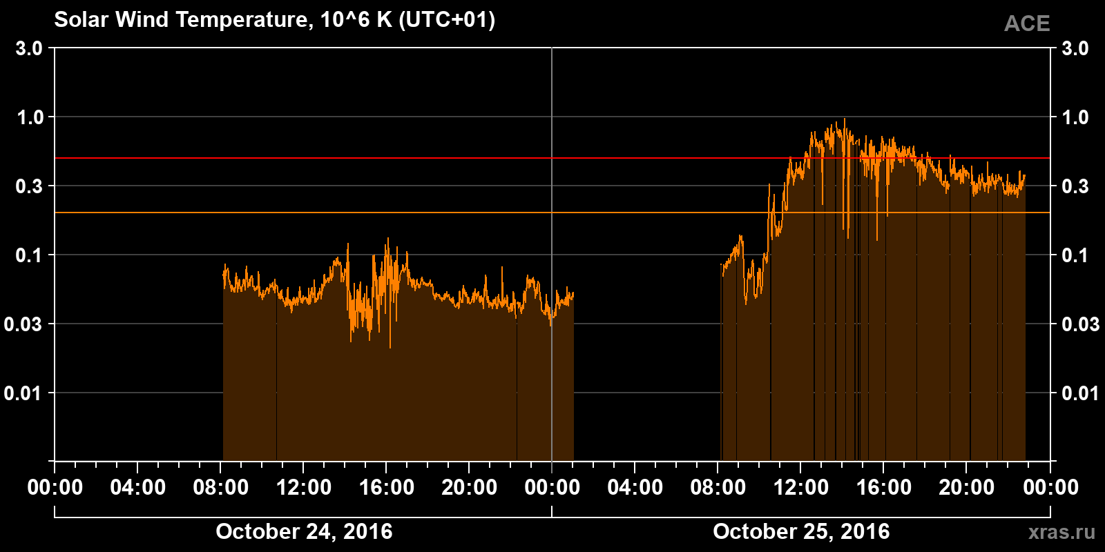 Solar wind temperature
