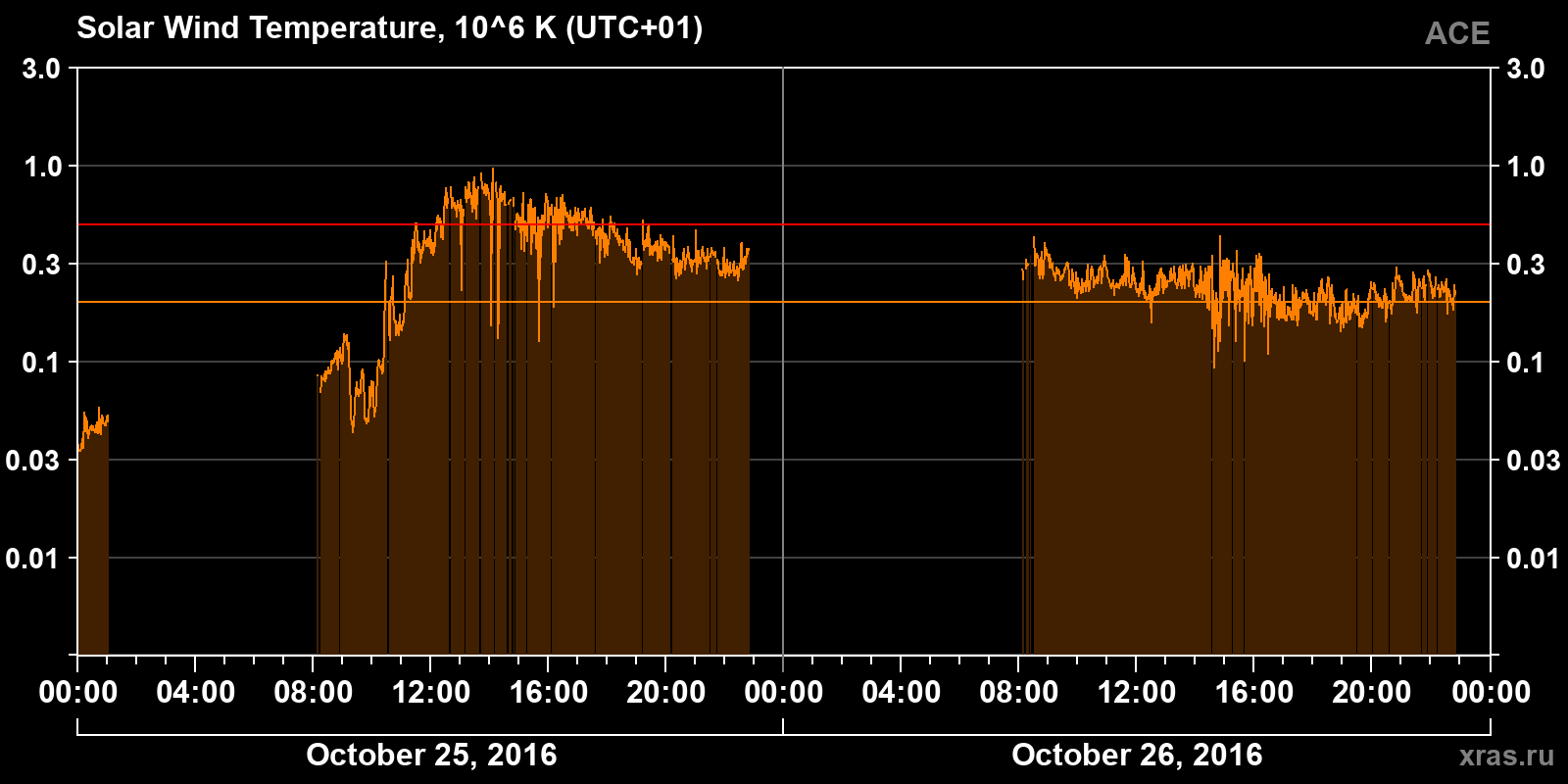 Solar wind temperature