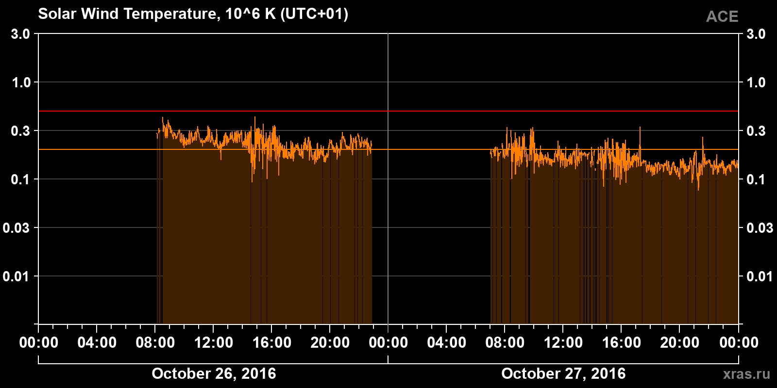 Solar wind temperature