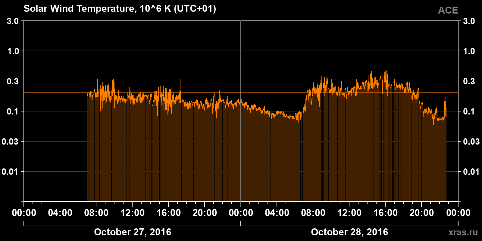 Solar wind temperature