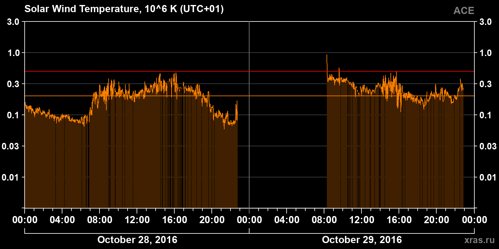 Solar wind temperature