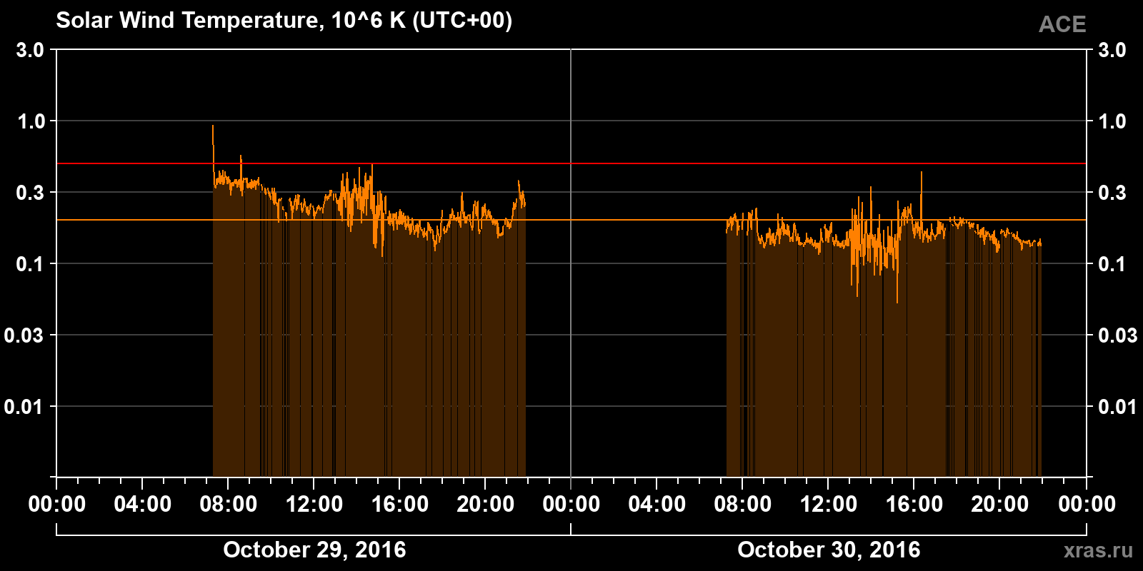 Solar wind temperature