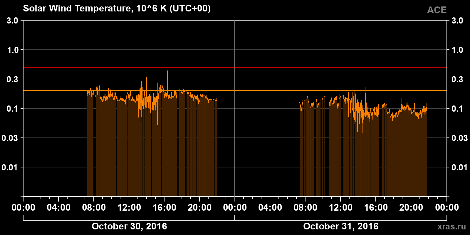 Solar wind temperature
