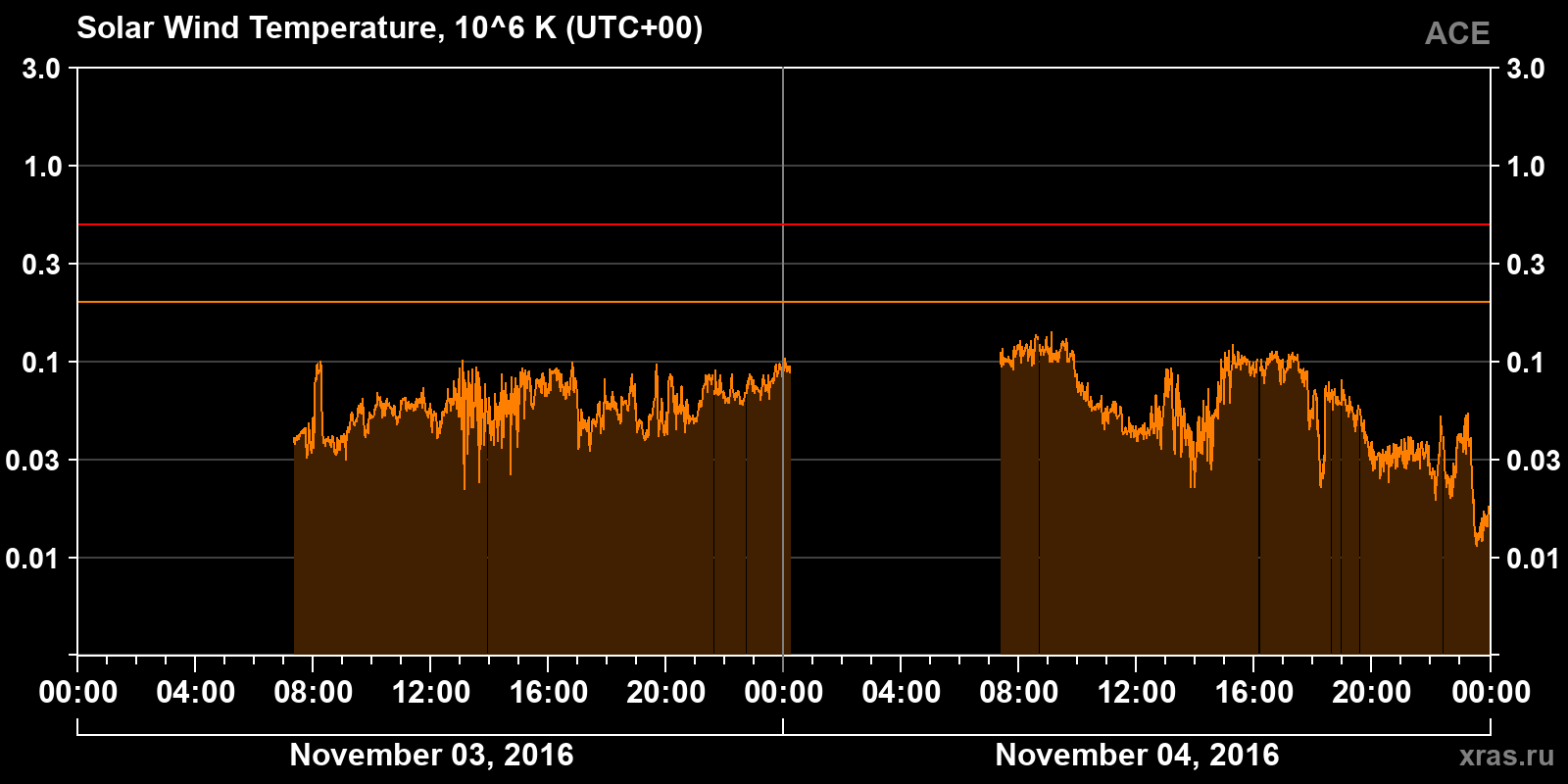 Solar wind temperature