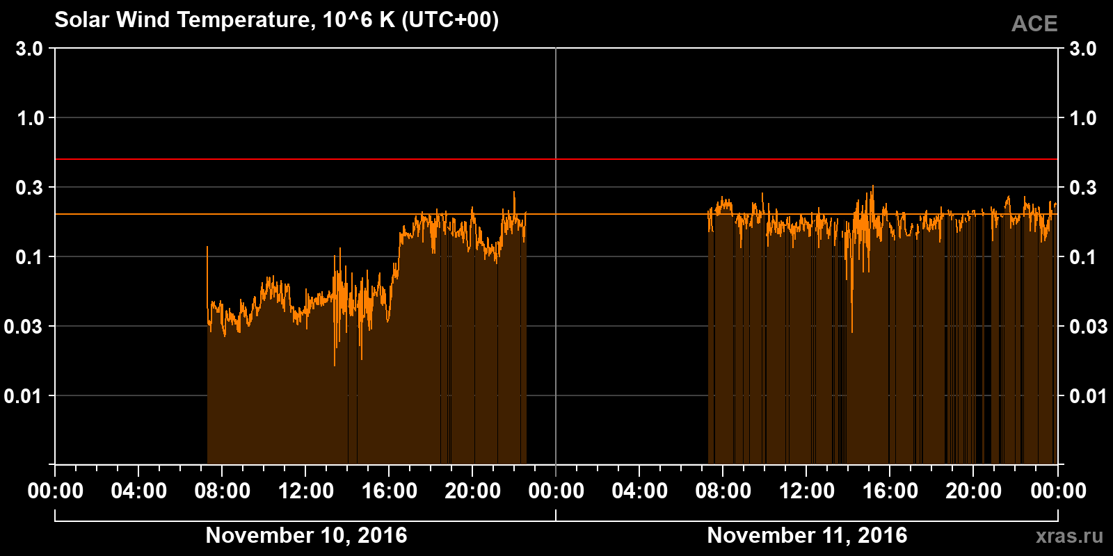 Solar wind temperature