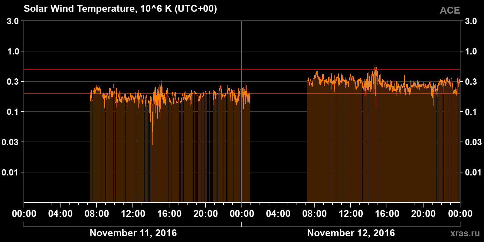Solar wind temperature