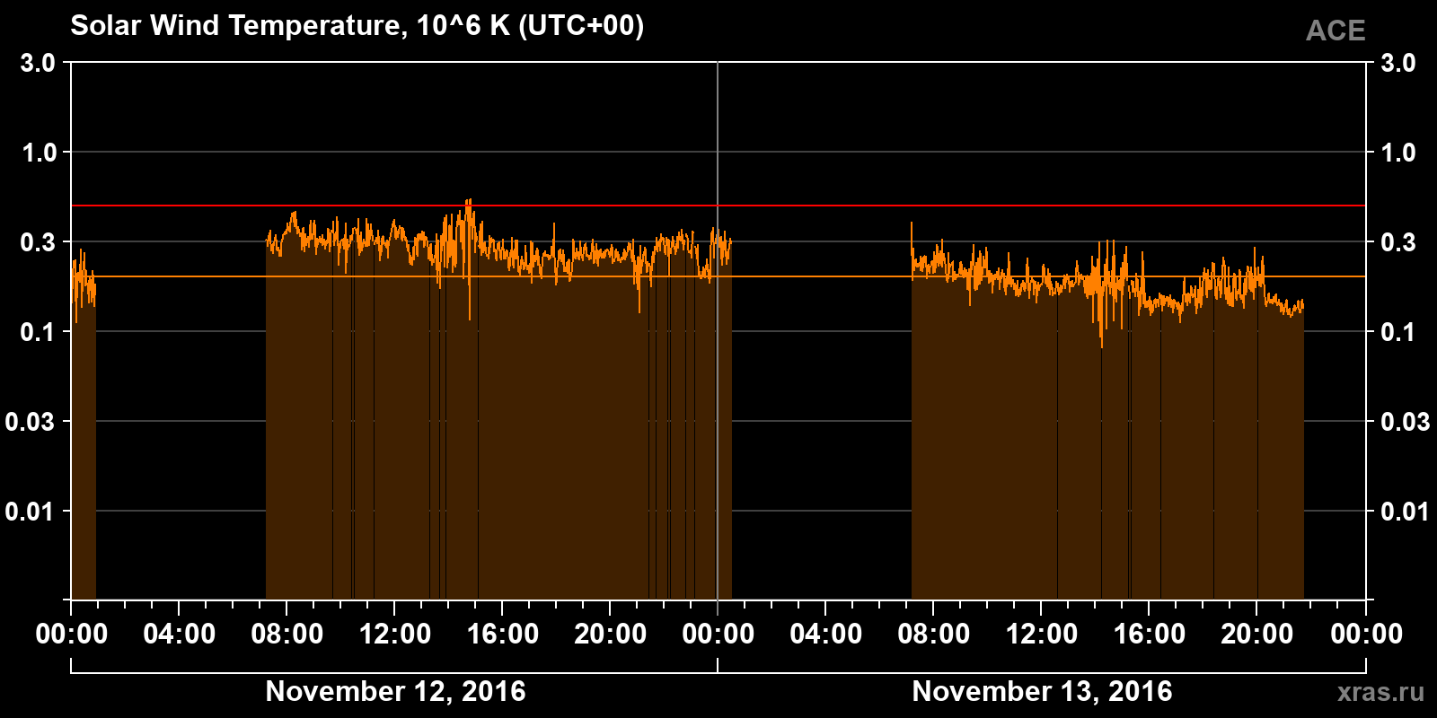 Solar wind temperature