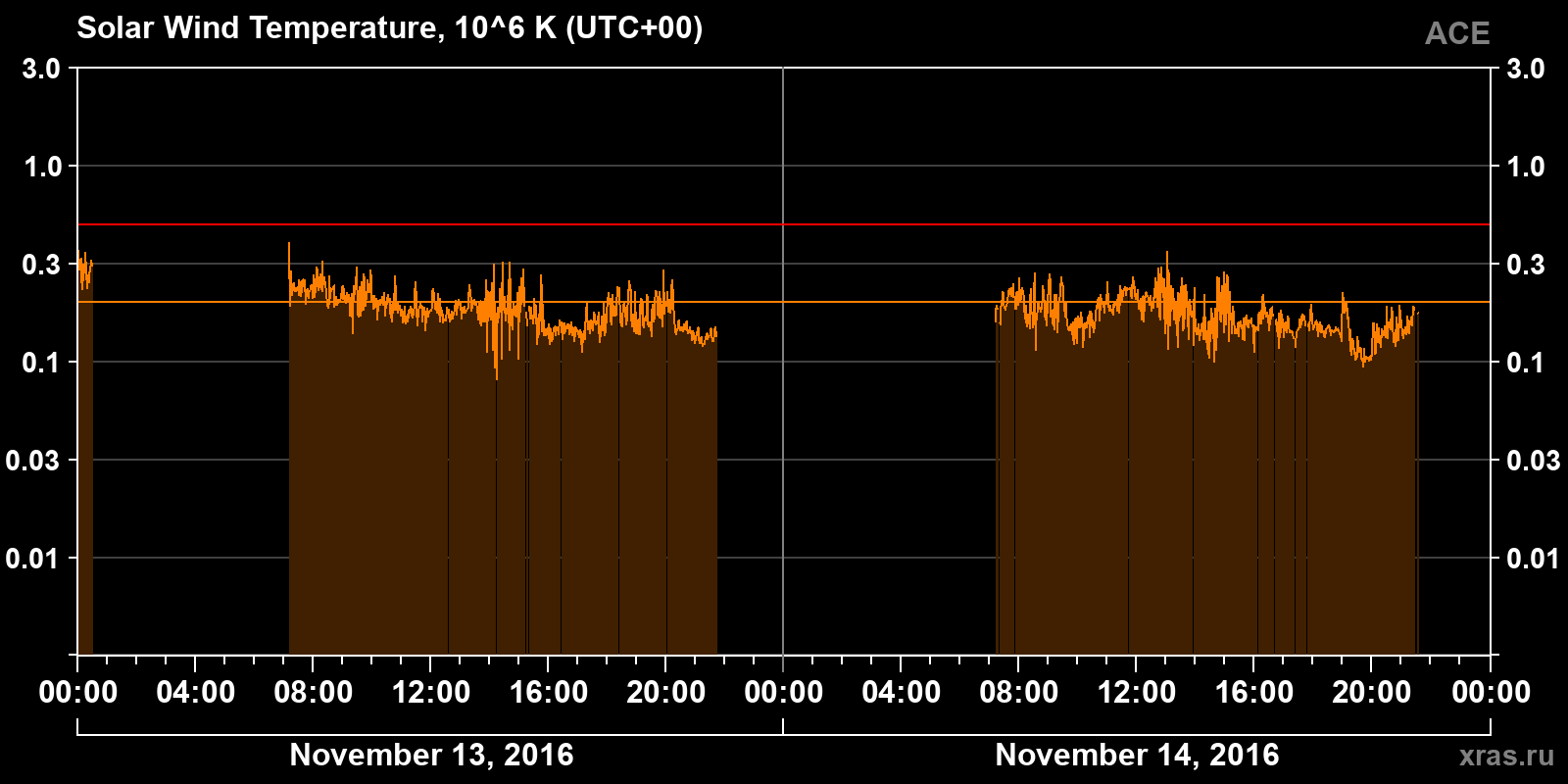 Solar wind temperature