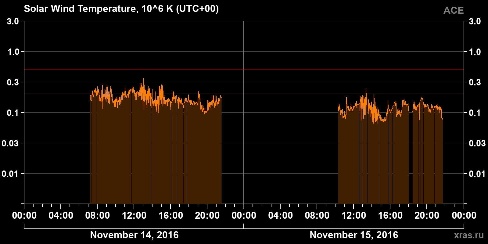 Solar wind temperature