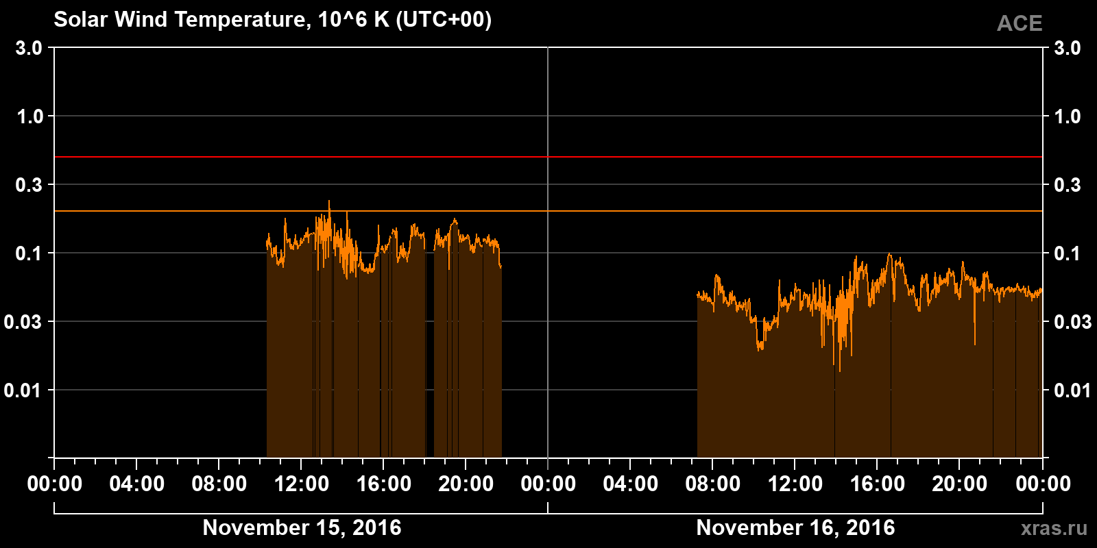 Solar wind temperature