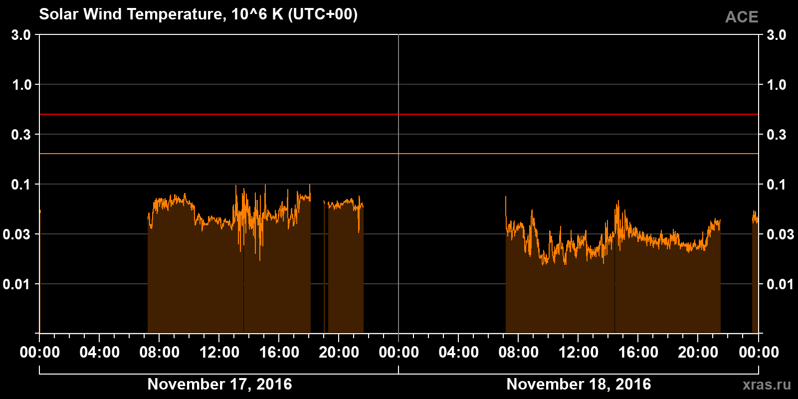 Solar wind temperature