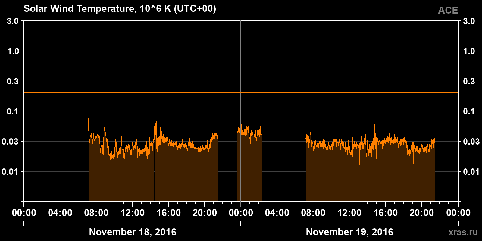 Solar wind temperature