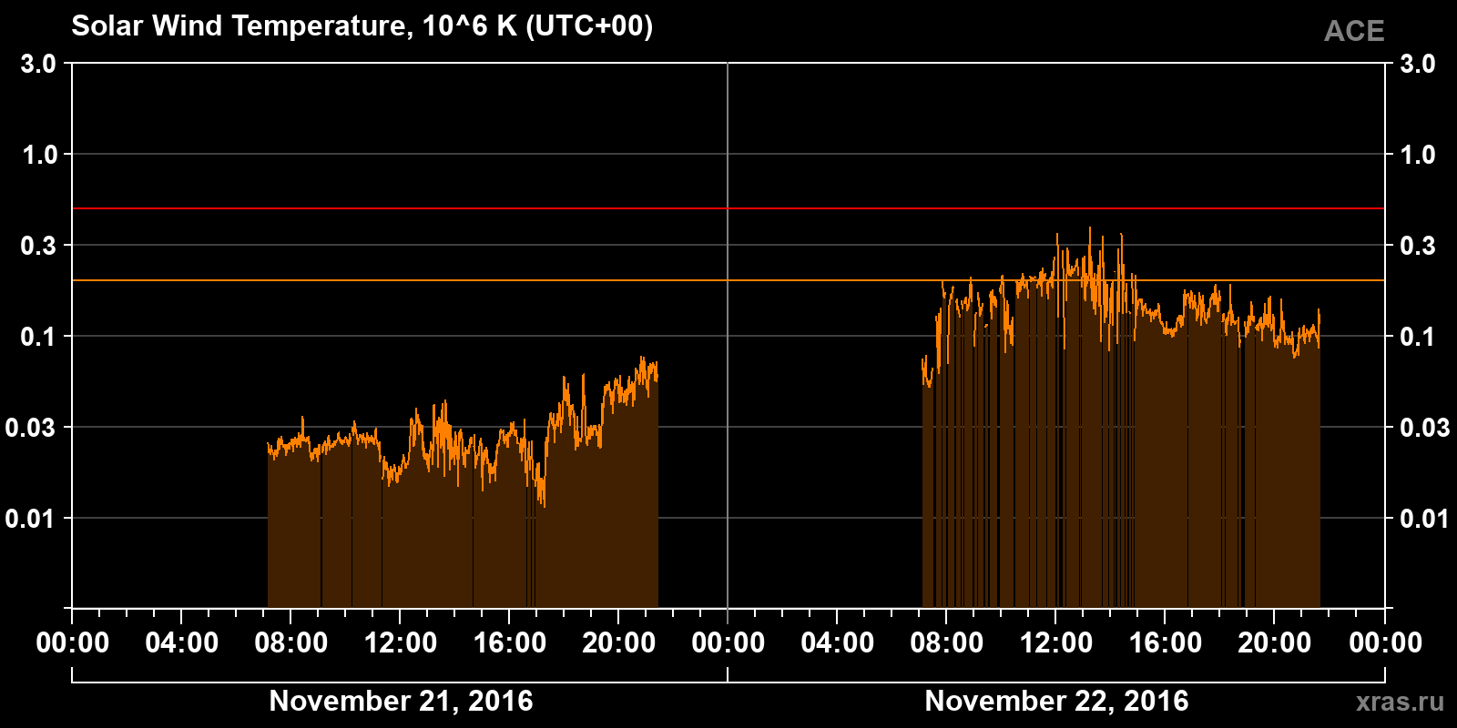 Solar wind temperature