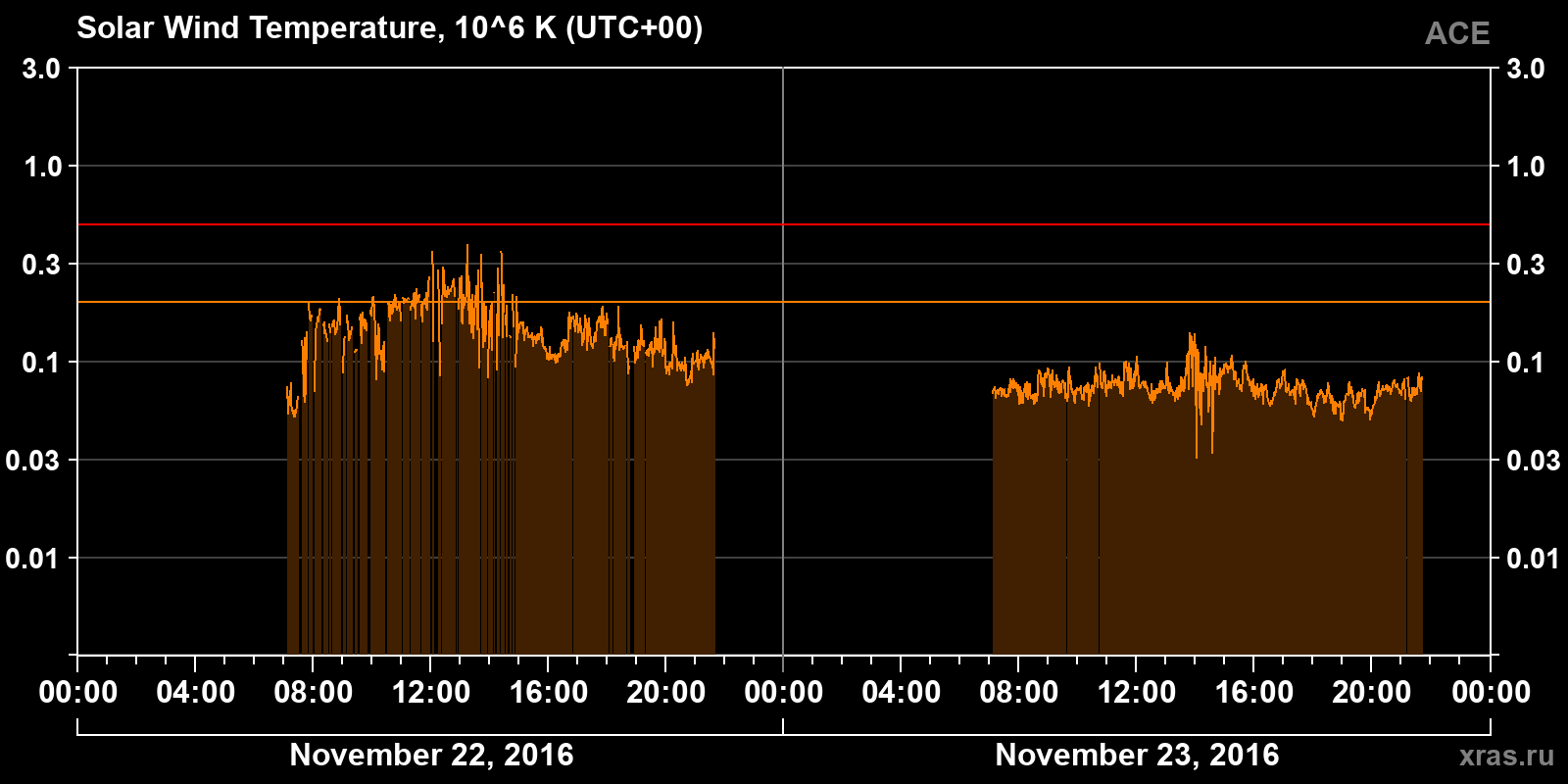 Solar wind temperature