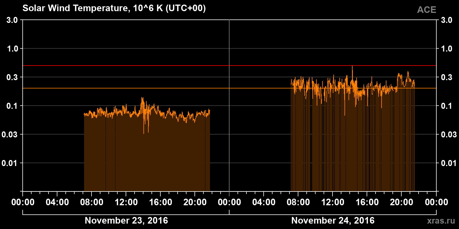 Solar wind temperature