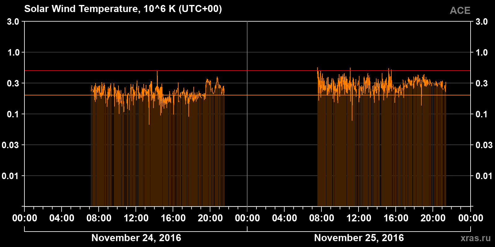 Solar wind temperature