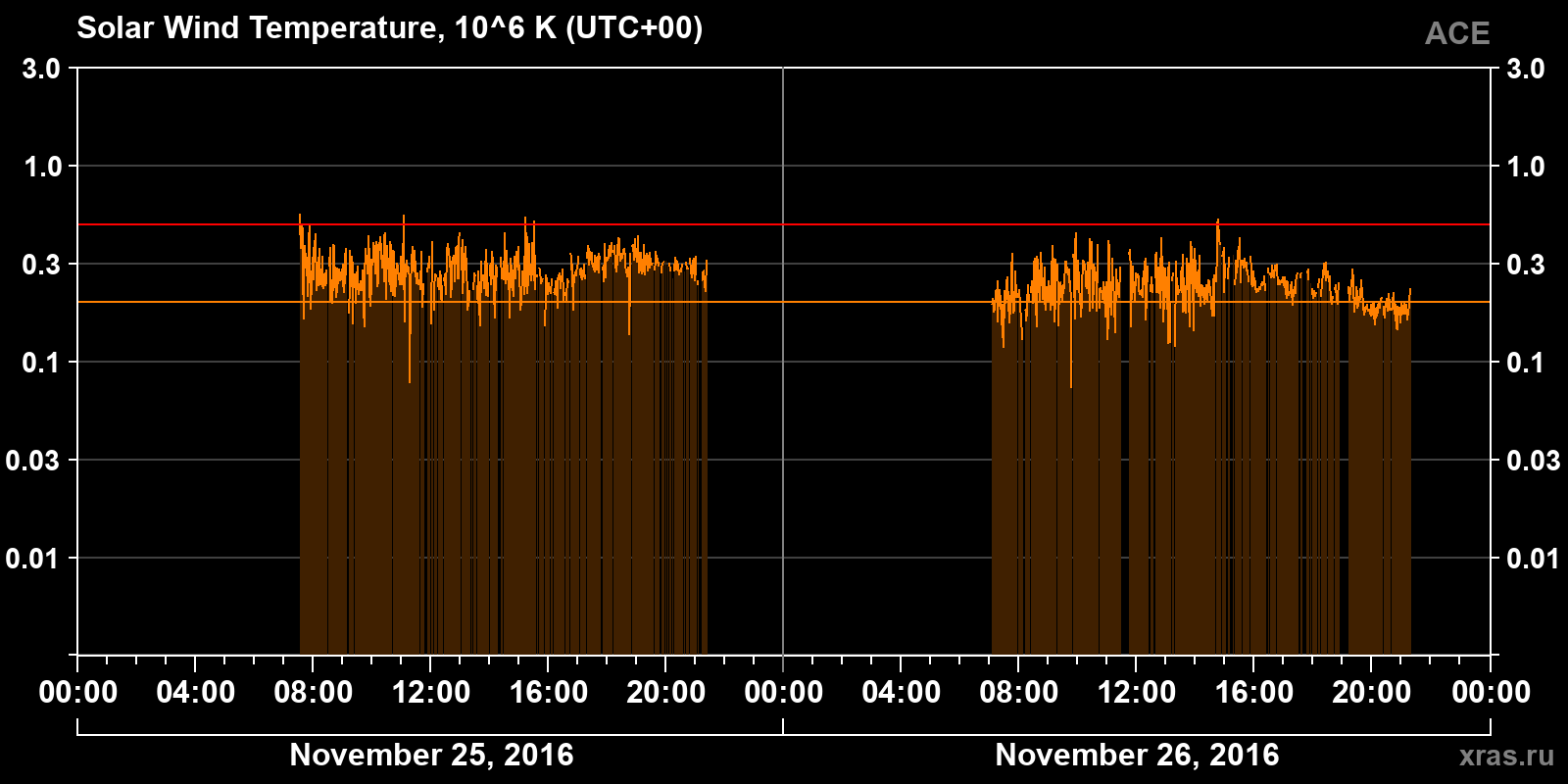 Solar wind temperature