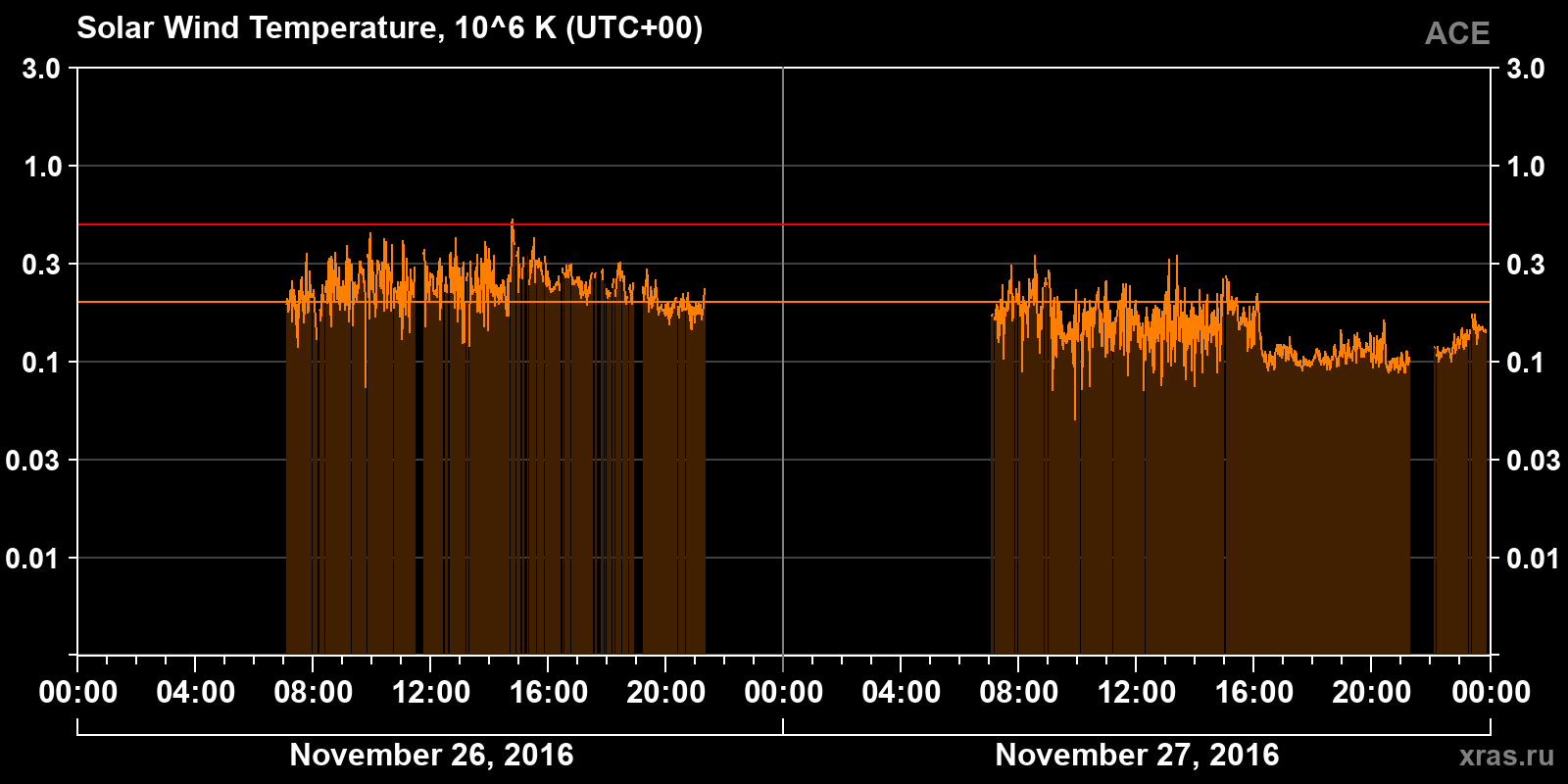 Solar wind temperature