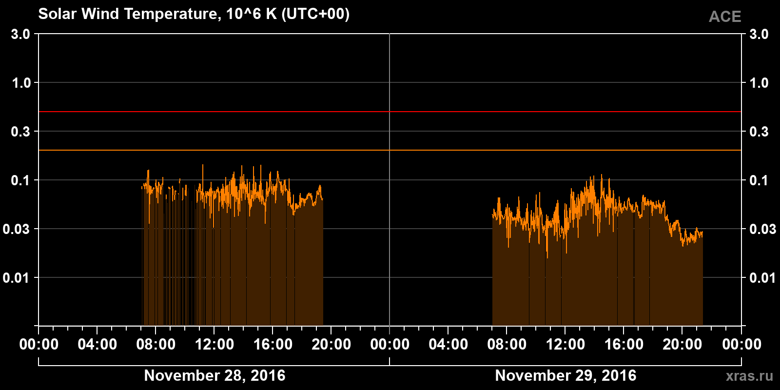 Solar wind temperature