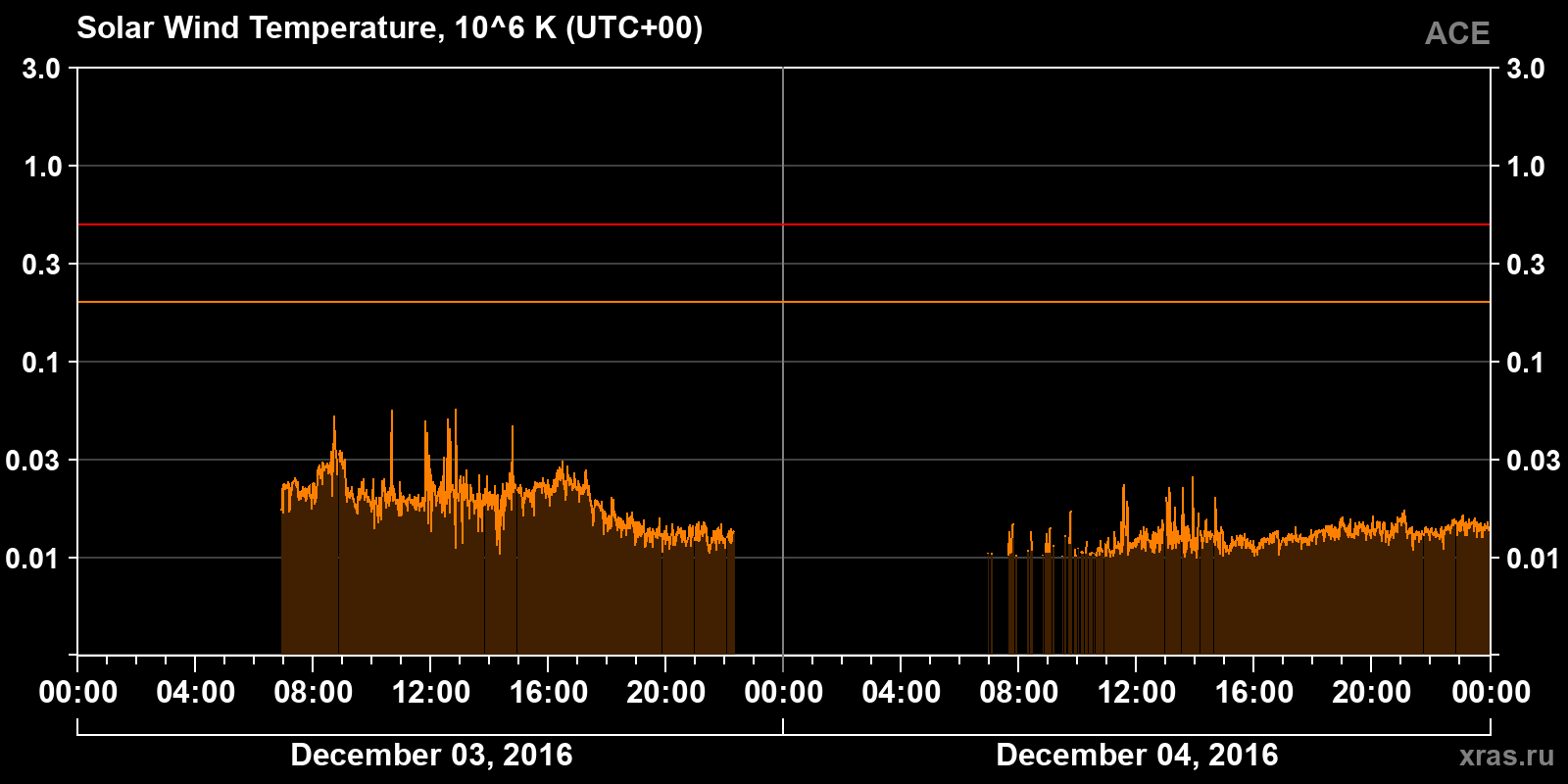 Solar wind temperature