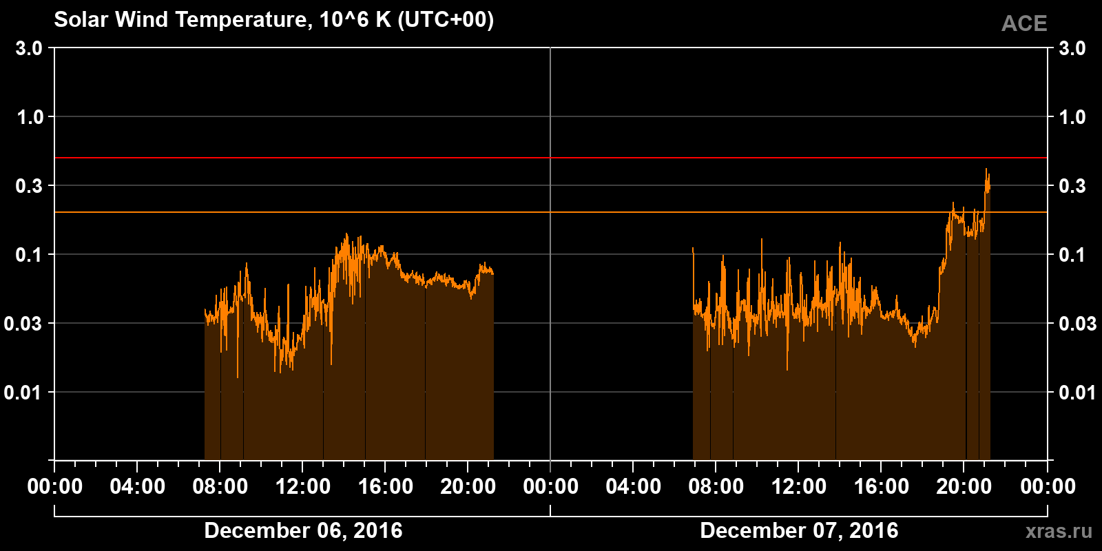 Solar wind temperature