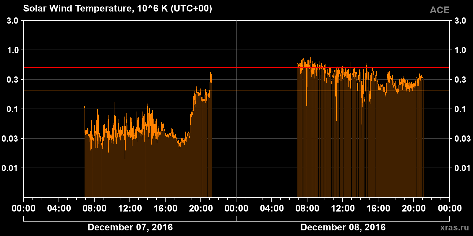 Solar wind temperature