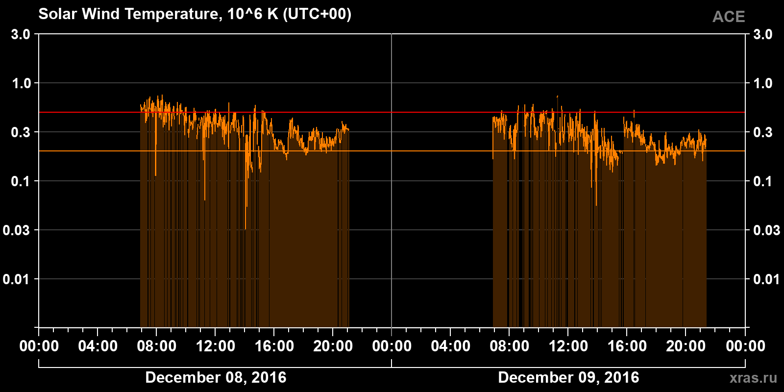 Solar wind temperature