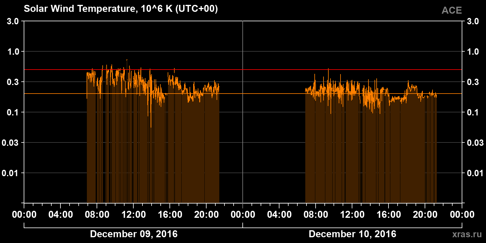 Solar wind temperature