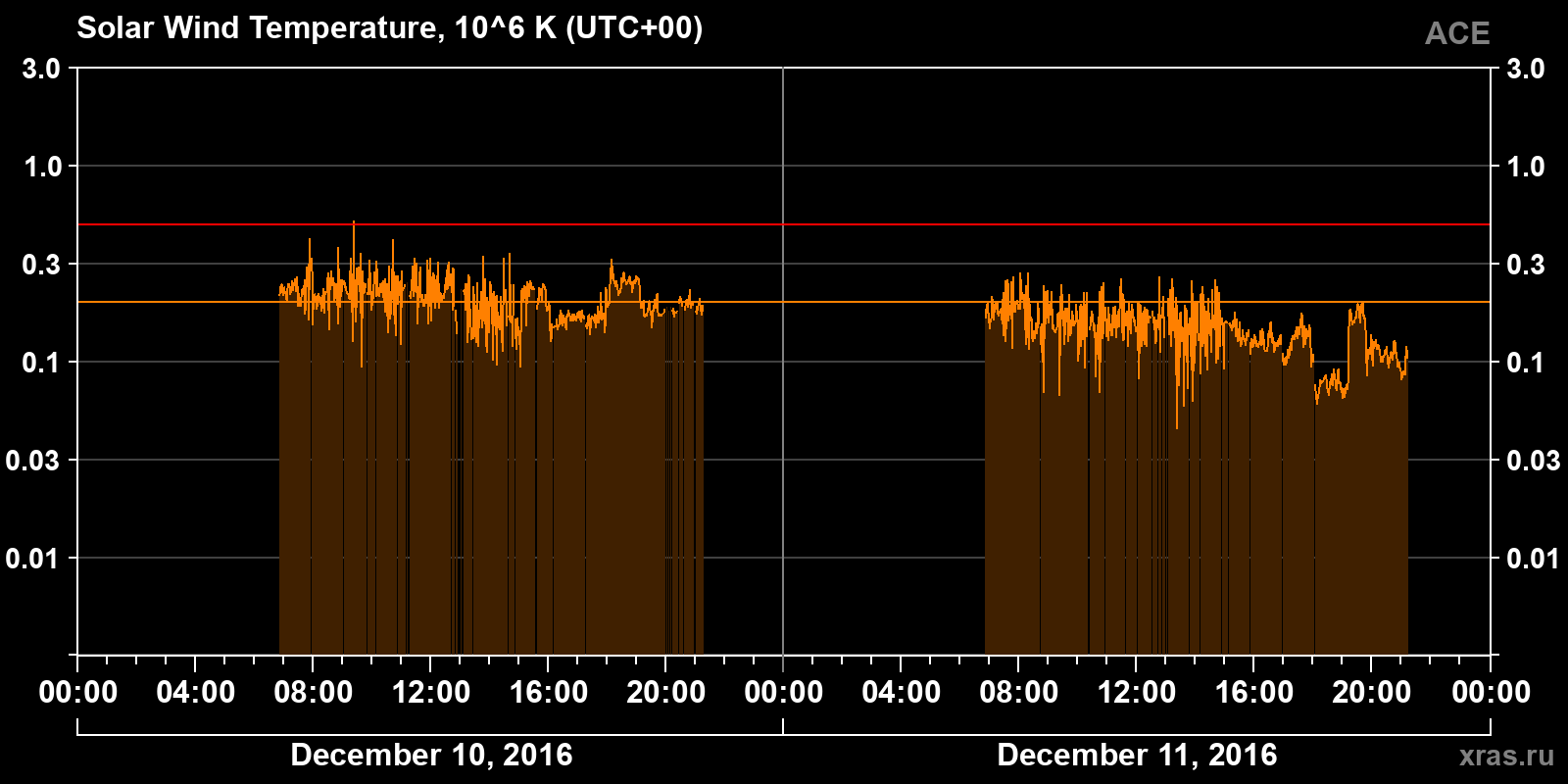 Solar wind temperature