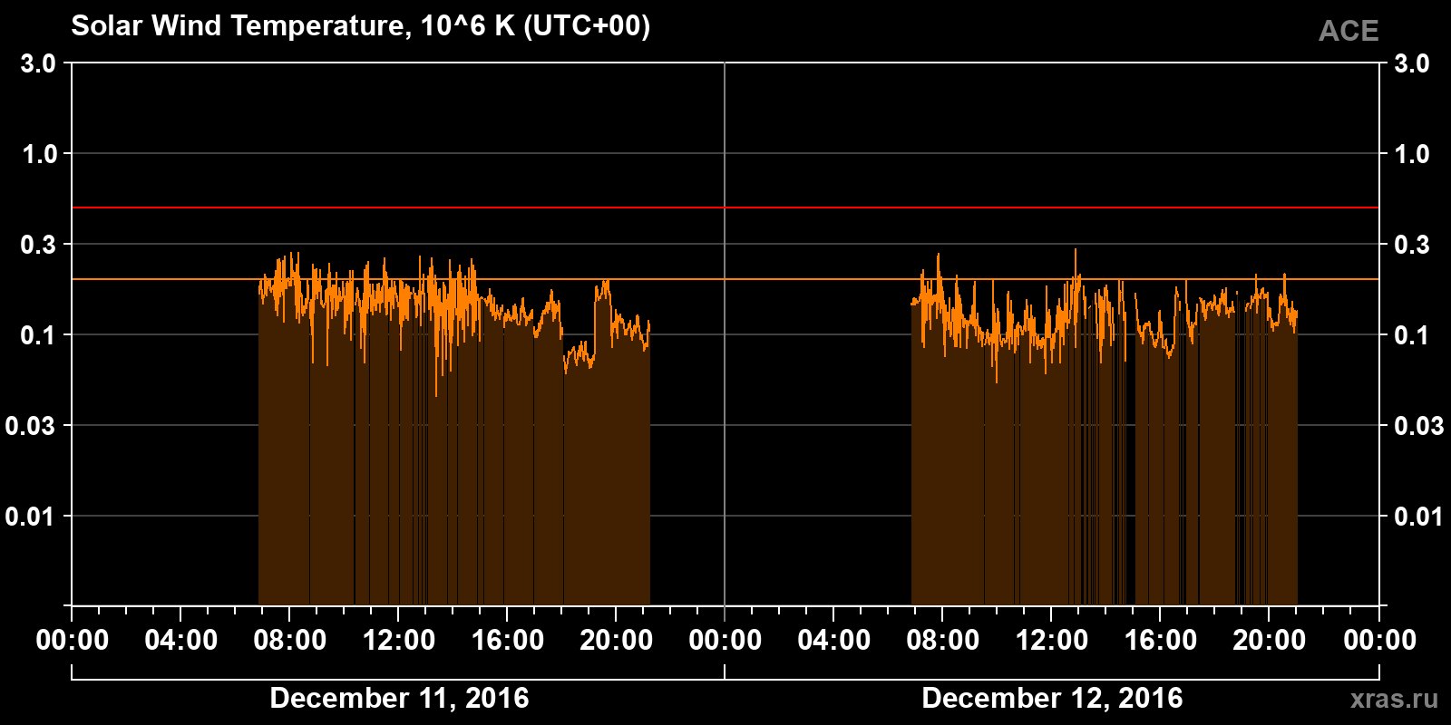 Solar wind temperature