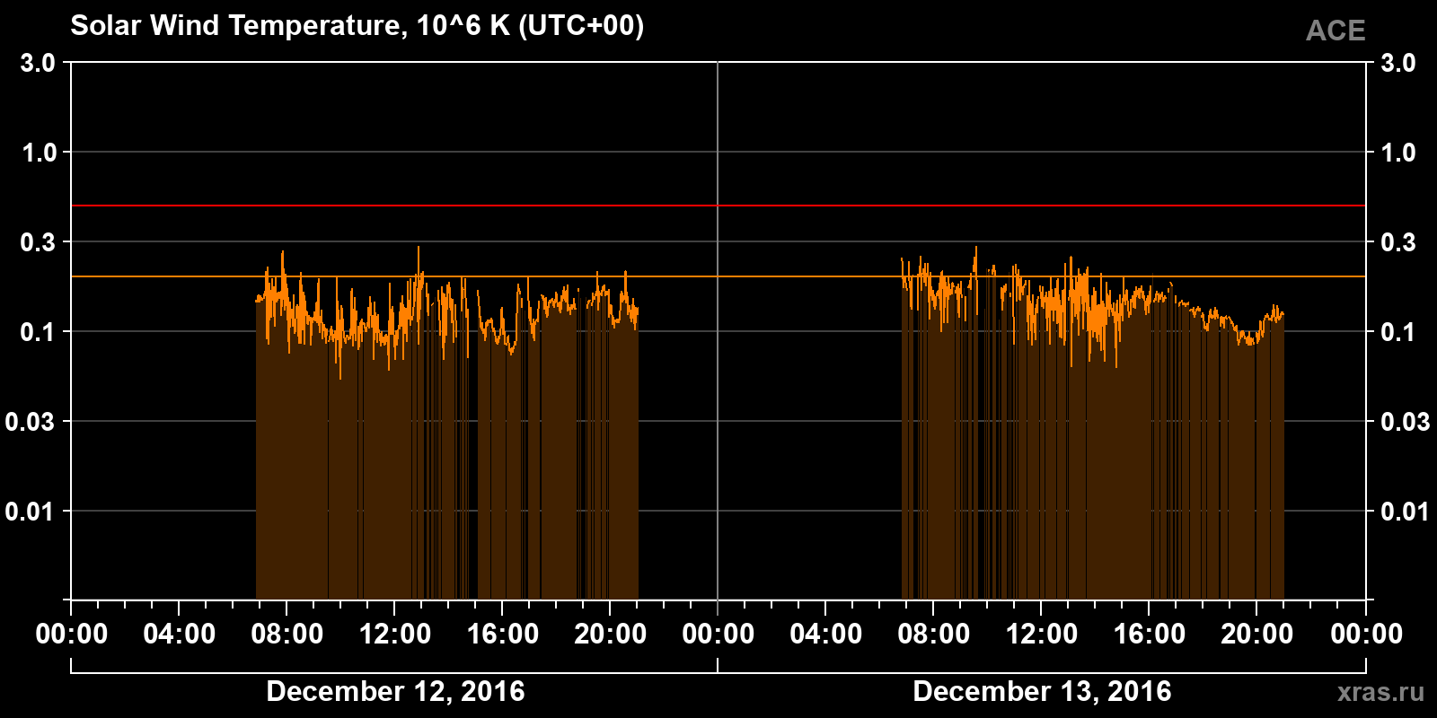 Solar wind temperature