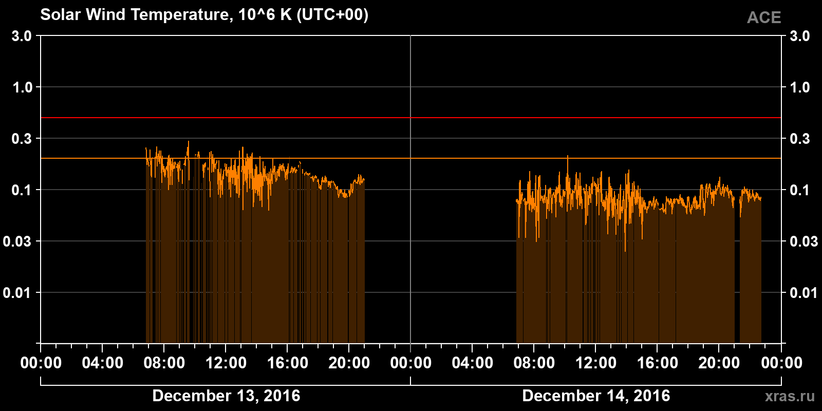 Solar wind temperature