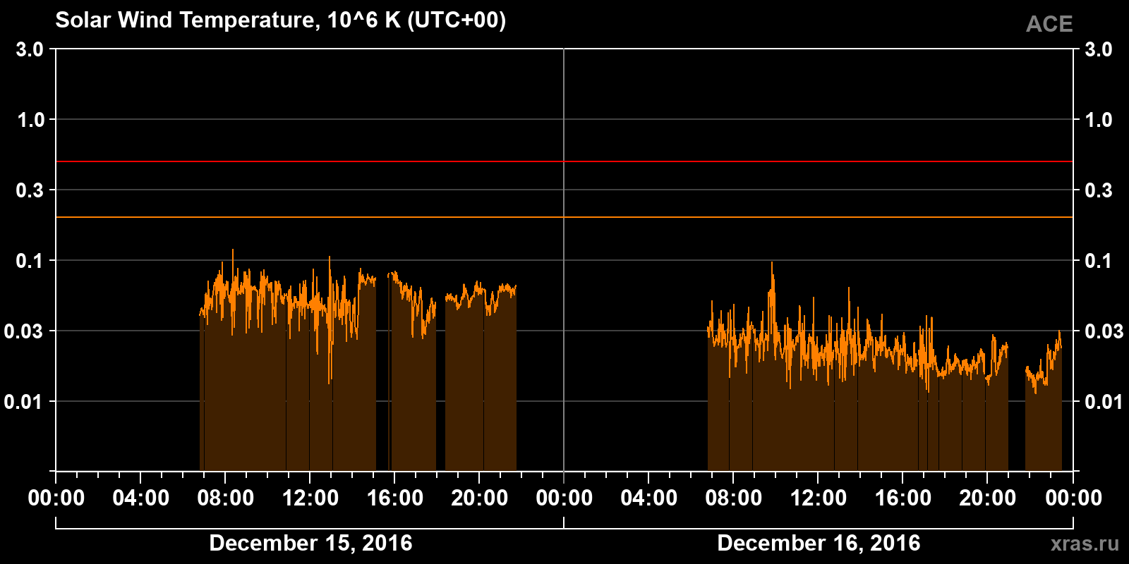 Solar wind temperature