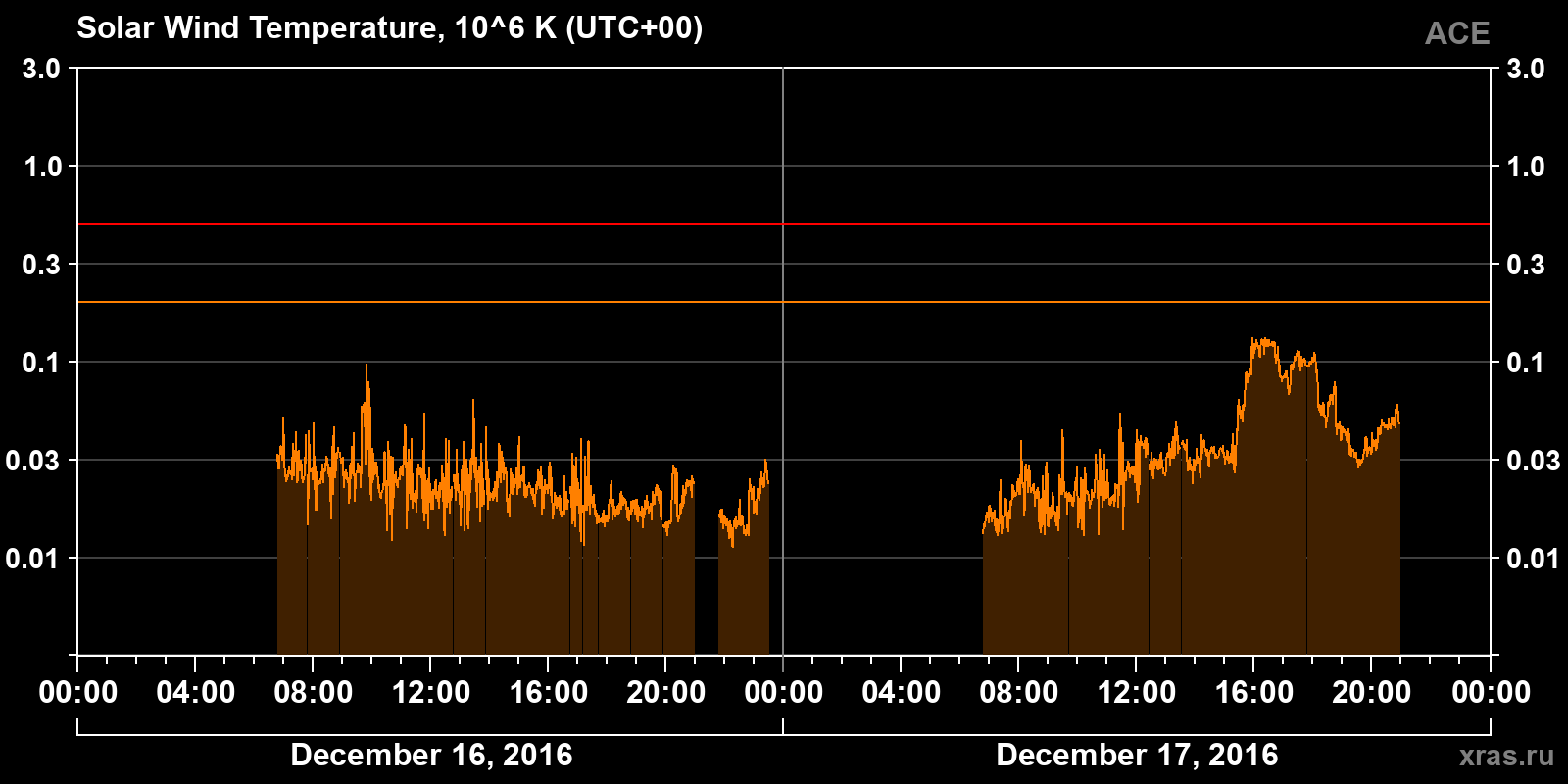 Solar wind temperature