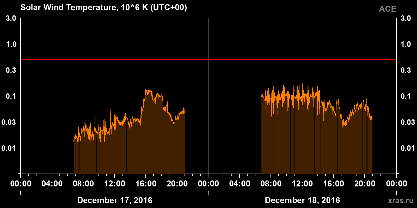 Solar wind temperature