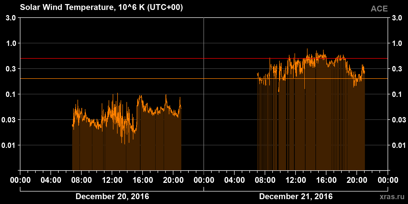 Solar wind temperature