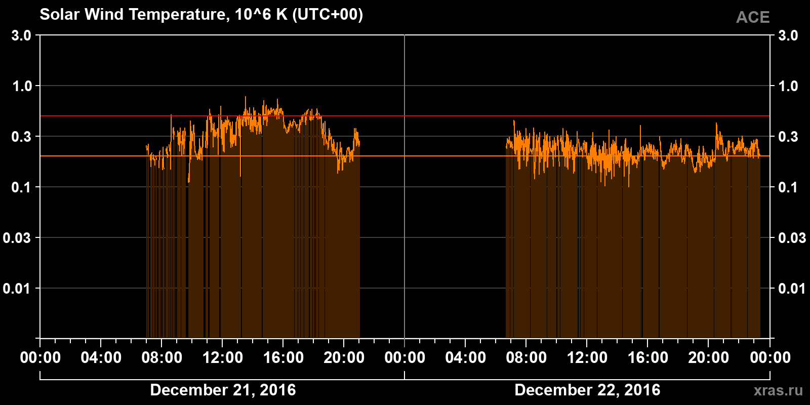 Solar wind temperature