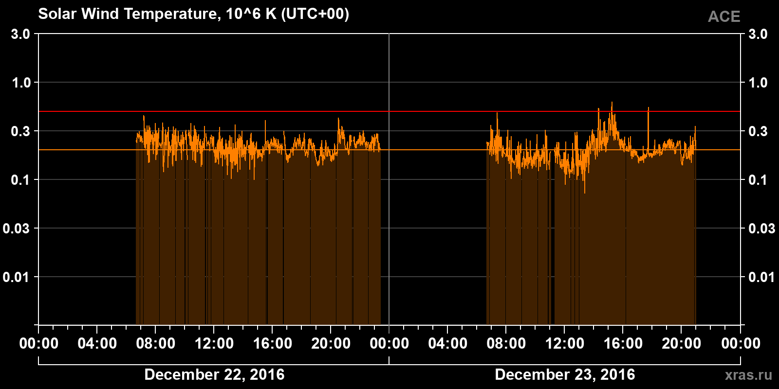 Solar wind temperature