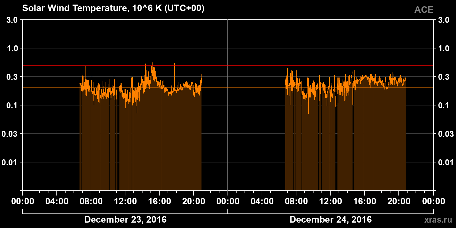 Solar wind temperature