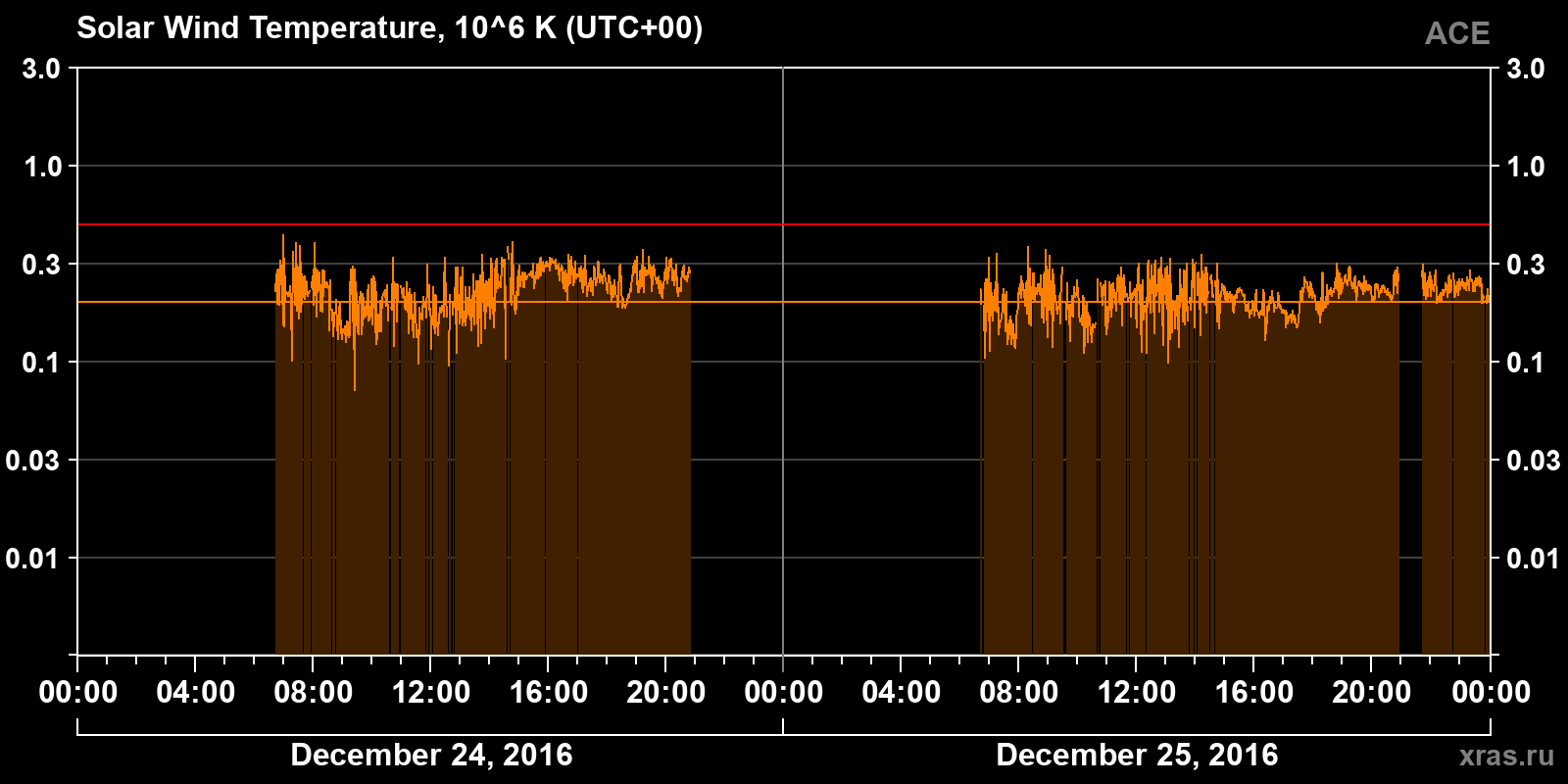 Solar wind temperature