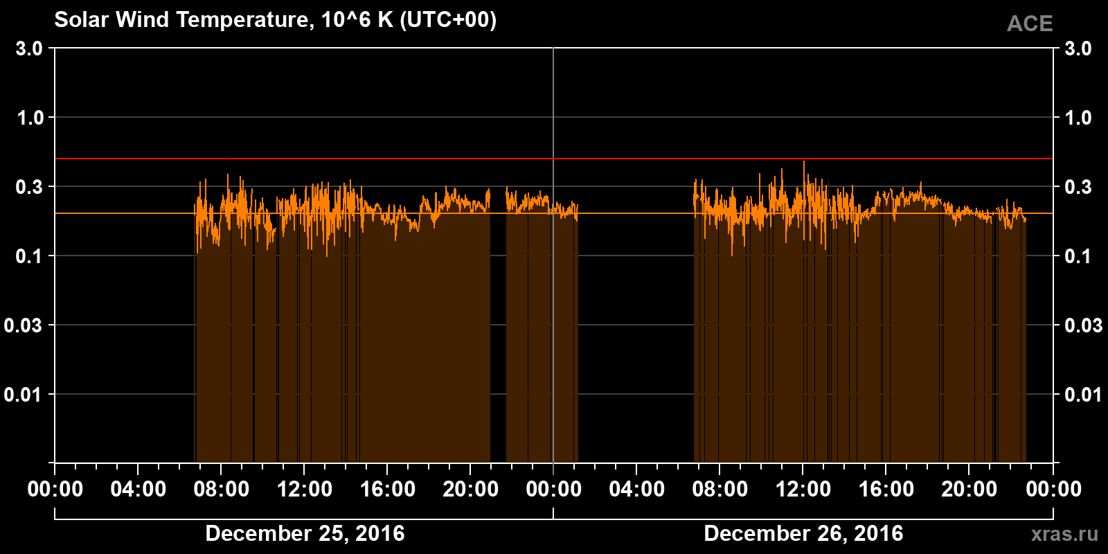 Solar wind temperature