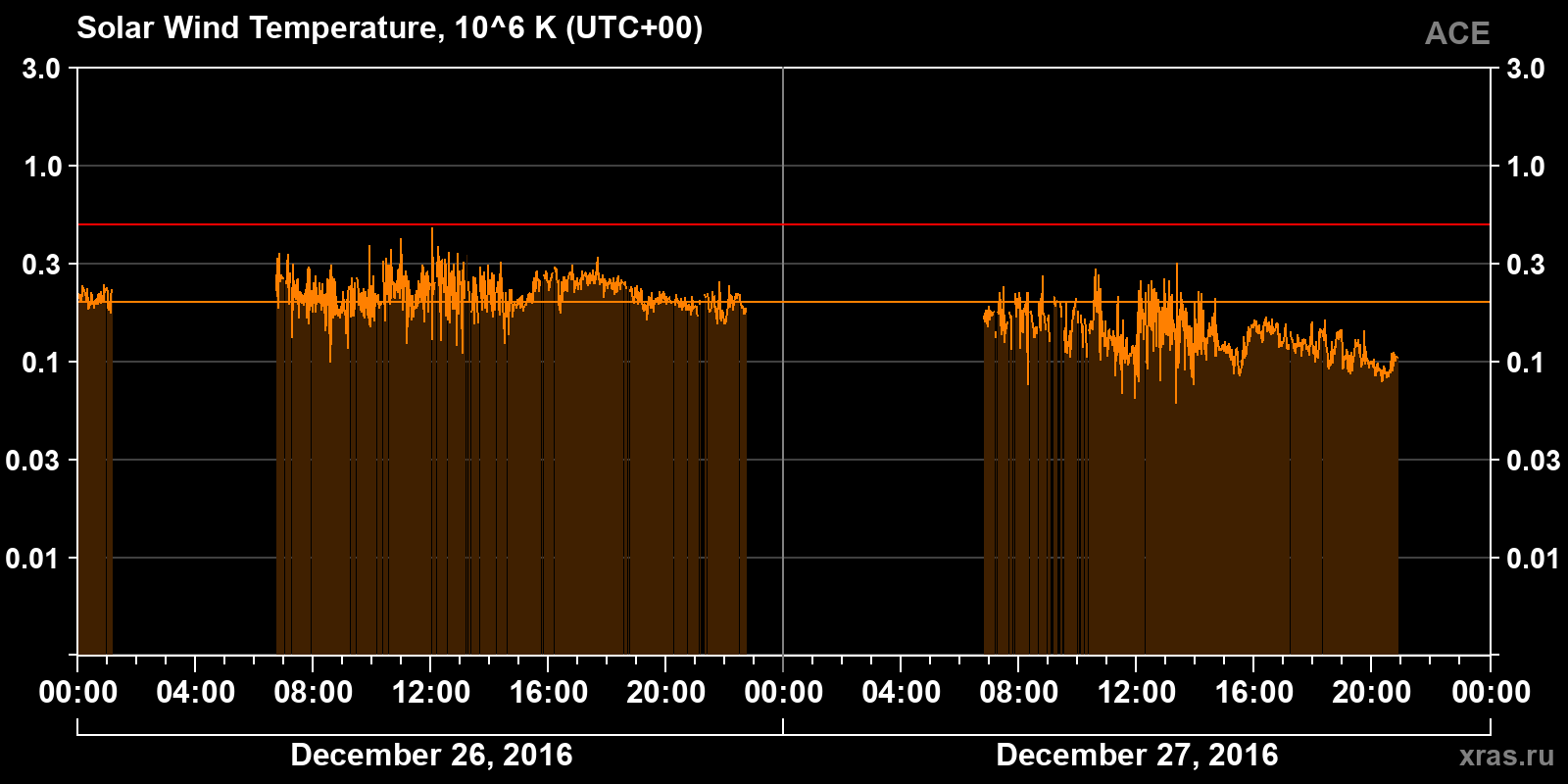 Solar wind temperature