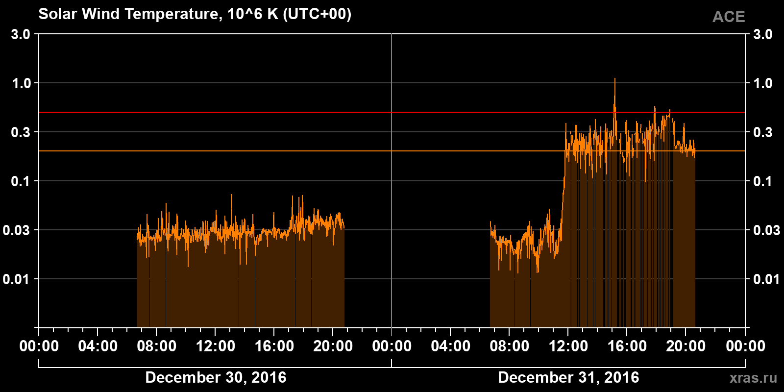 Solar wind temperature