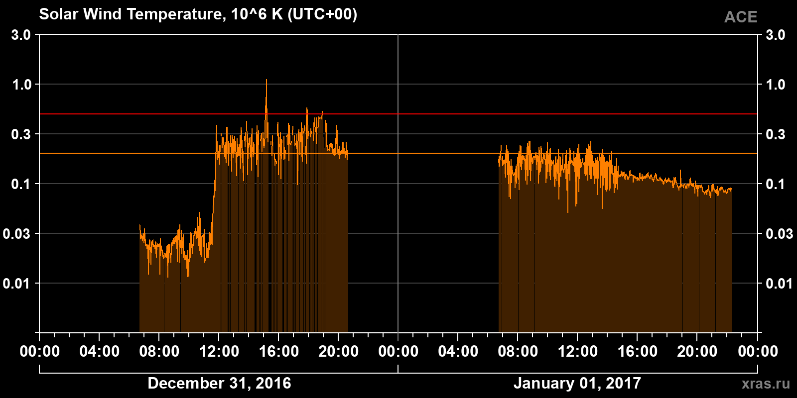 Solar wind temperature