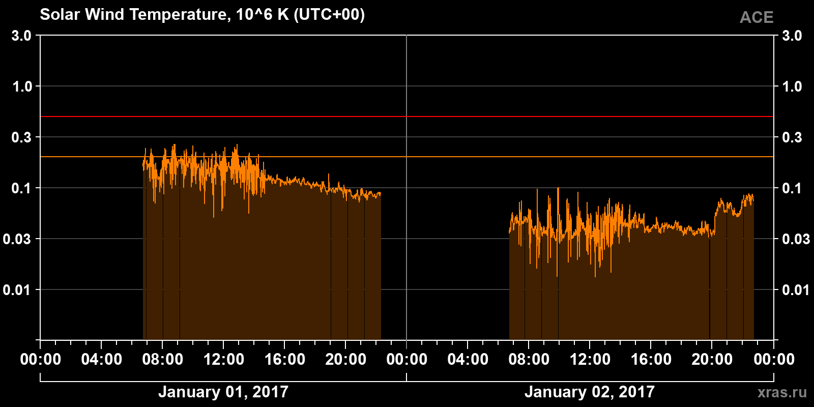 Solar wind temperature